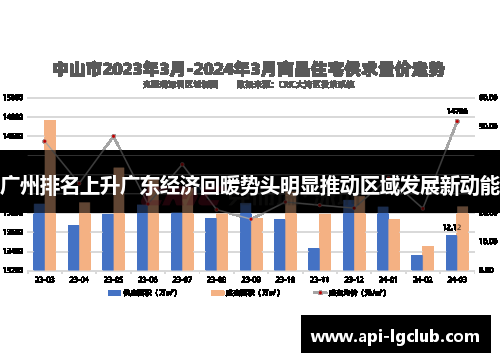 广州排名上升广东经济回暖势头明显推动区域发展新动能